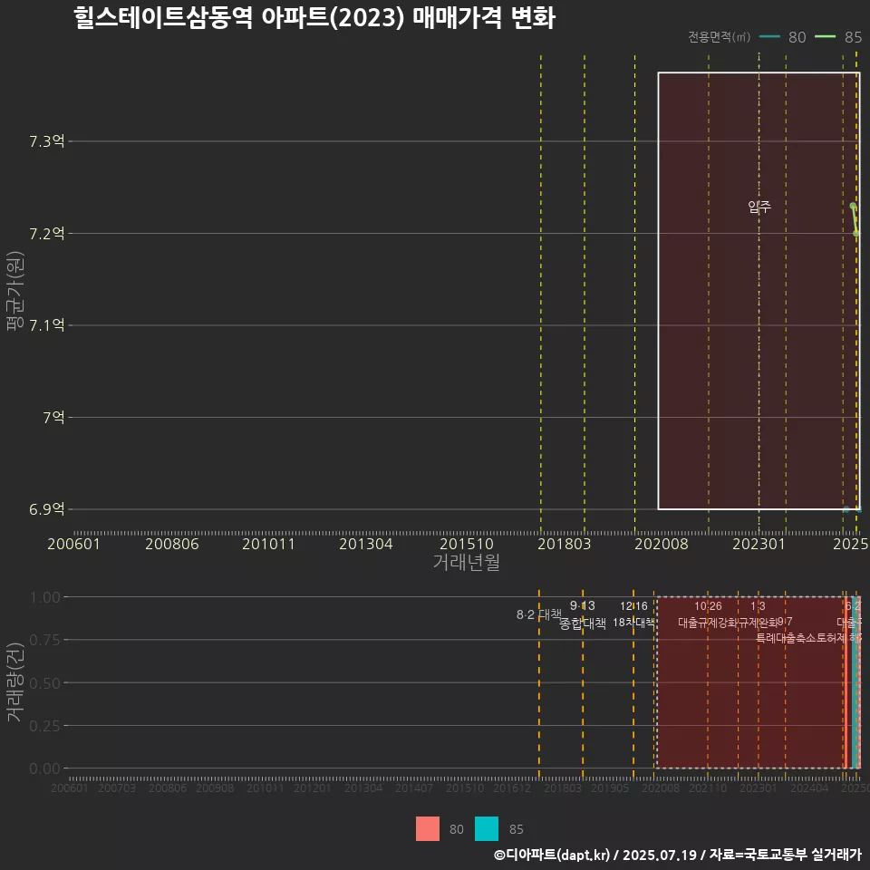 힐스테이트삼동역 아파트(2023) 매매가격 변화