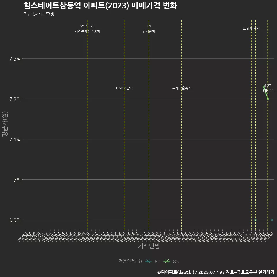 힐스테이트삼동역 아파트(2023) 매매가격 변화