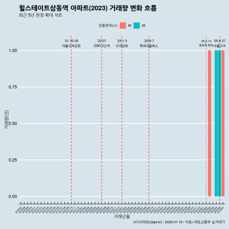 힐스테이트삼동역 아파트(2023) 거래량 변화 흐름