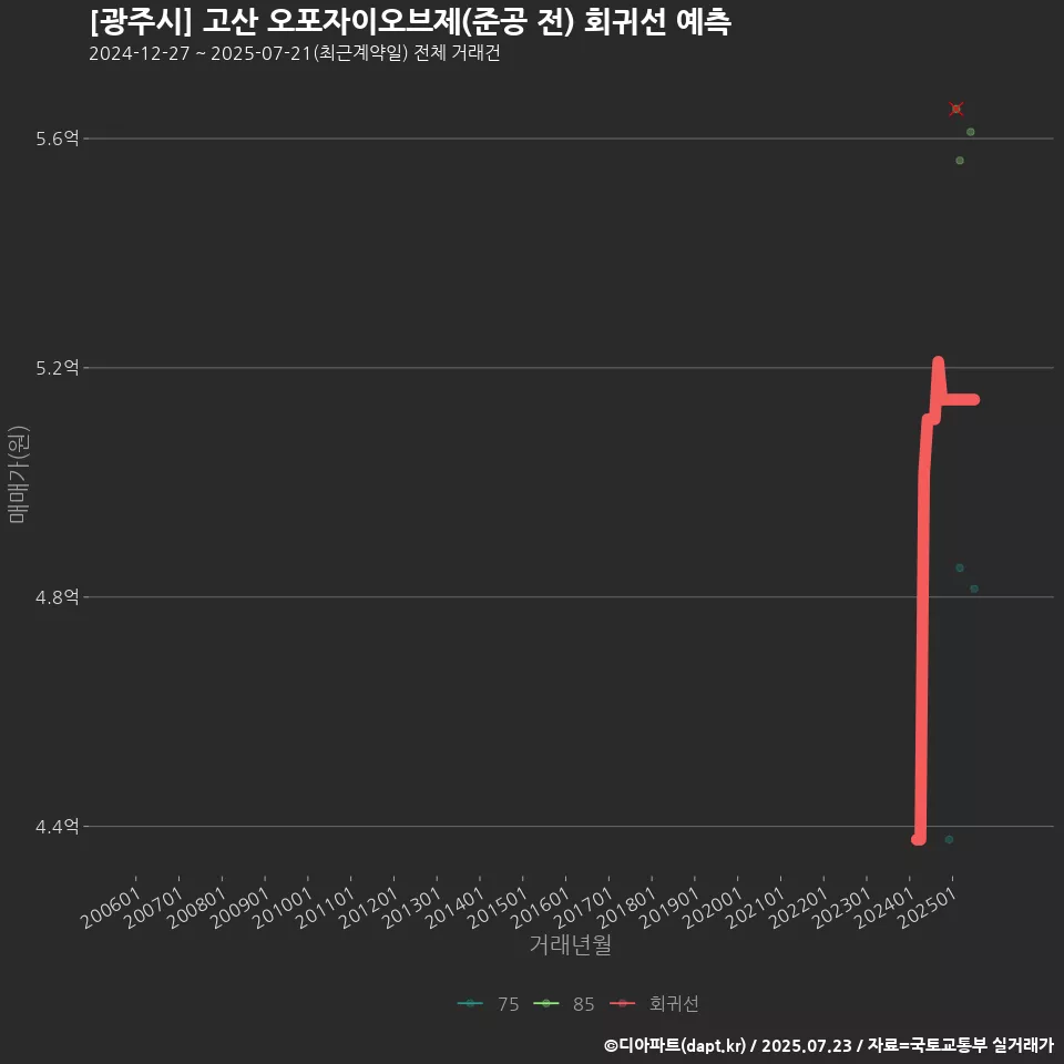 [광주시] 고산 오포자이오브제(준공 전) 회귀선 예측