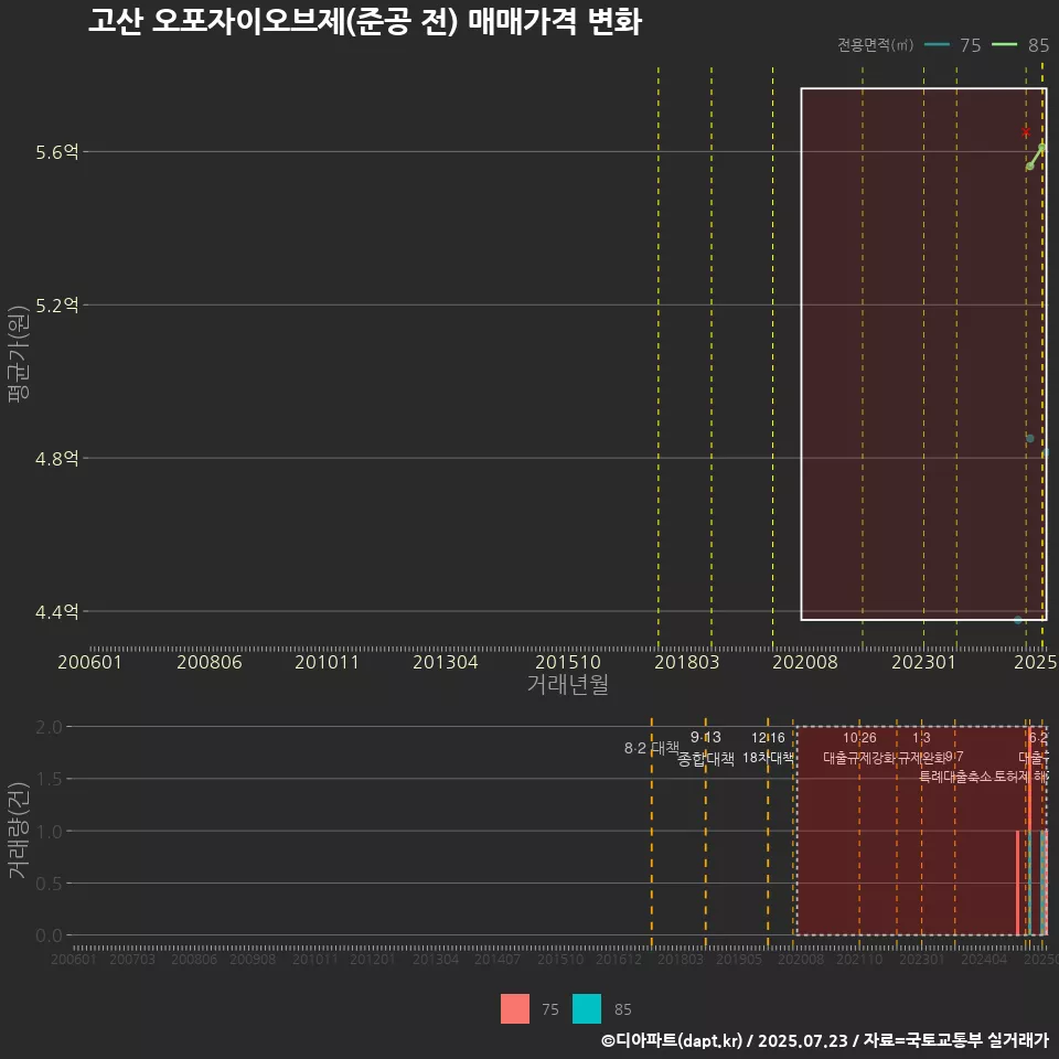 고산 오포자이오브제(준공 전) 매매가격 변화