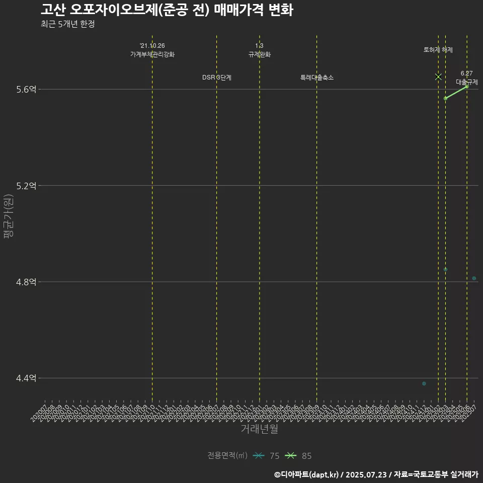 고산 오포자이오브제(준공 전) 매매가격 변화