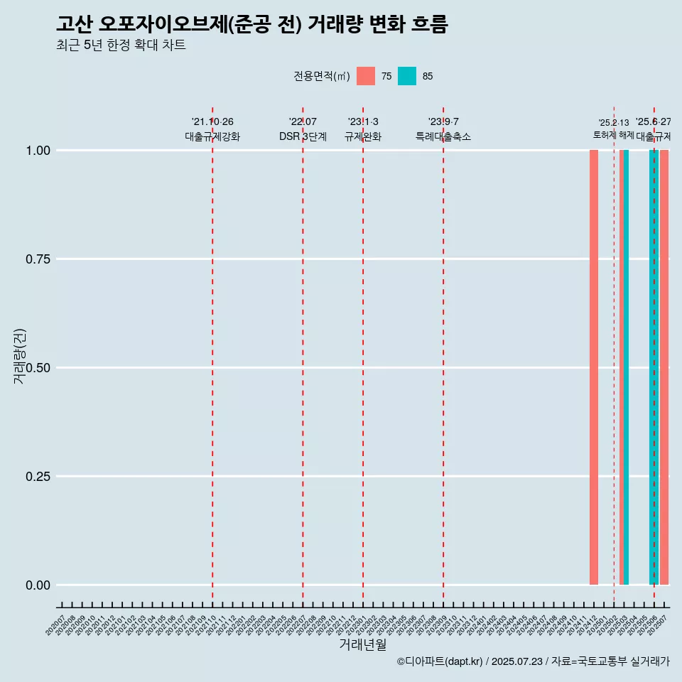 고산 오포자이오브제(준공 전) 거래량 변화 흐름