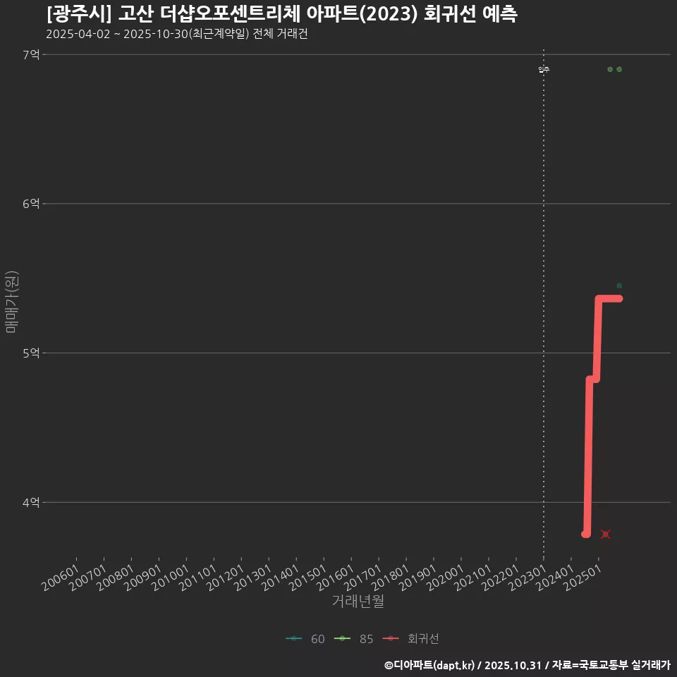 [광주시] 고산 더샵오포센트리체 아파트(2023) 회귀선 예측