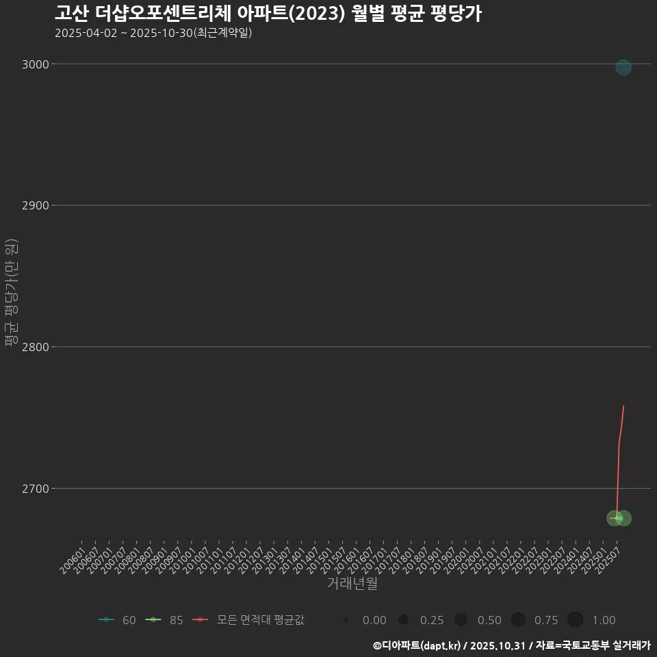 고산 더샵오포센트리체 아파트(2023) 월별 평균 평당가