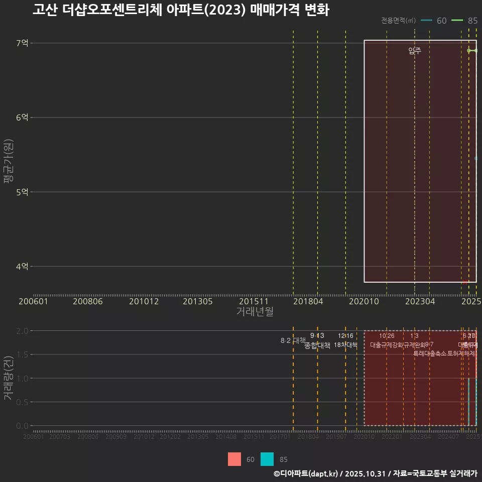 고산 더샵오포센트리체 아파트(2023) 매매가격 변화