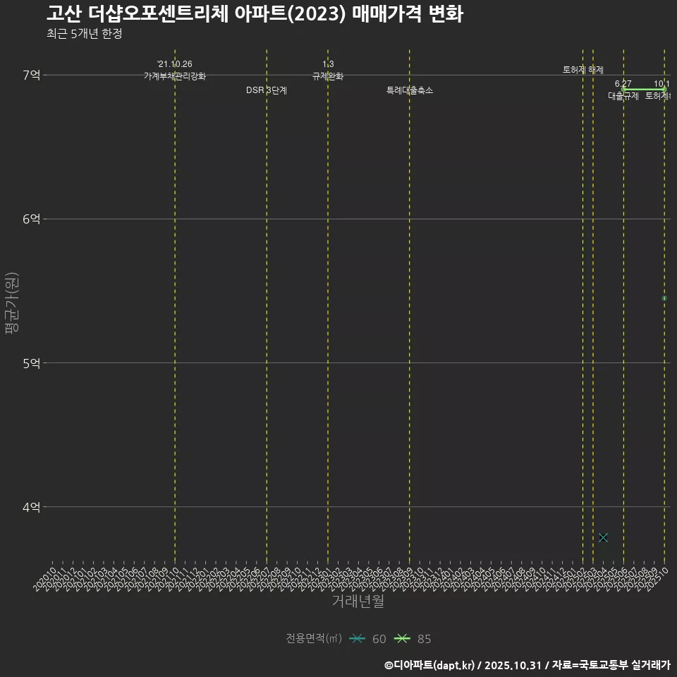 고산 더샵오포센트리체 아파트(2023) 매매가격 변화