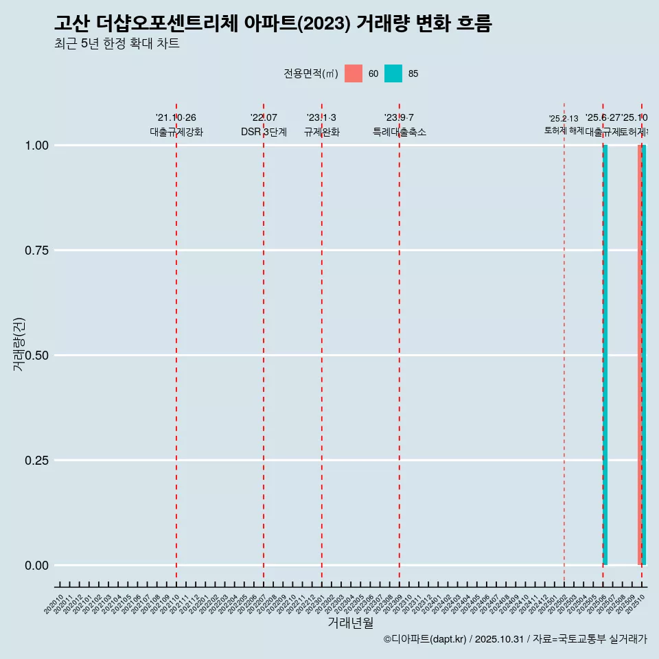 고산 더샵오포센트리체 아파트(2023) 거래량 변화 흐름