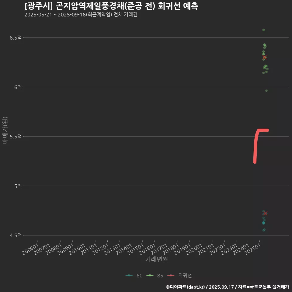 [광주시] 곤지암역제일풍경채(준공 전) 회귀선 예측