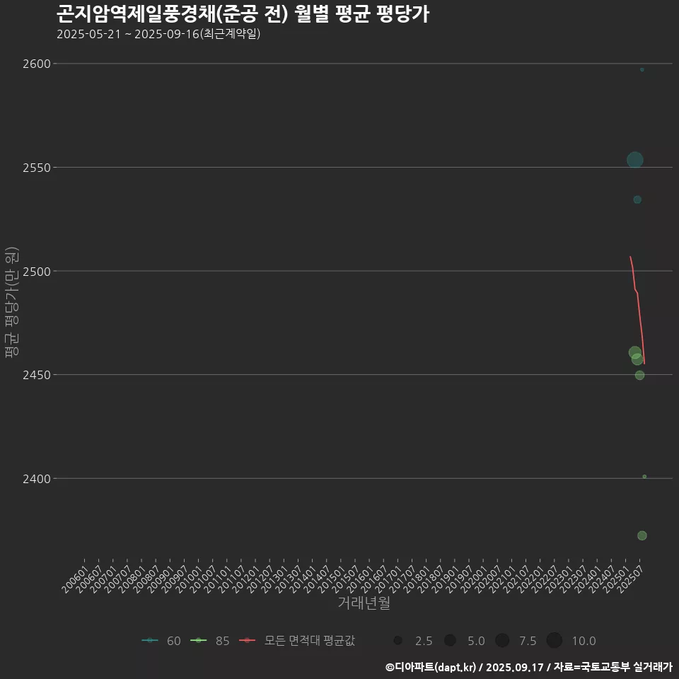 곤지암역제일풍경채(준공 전) 월별 평균 평당가