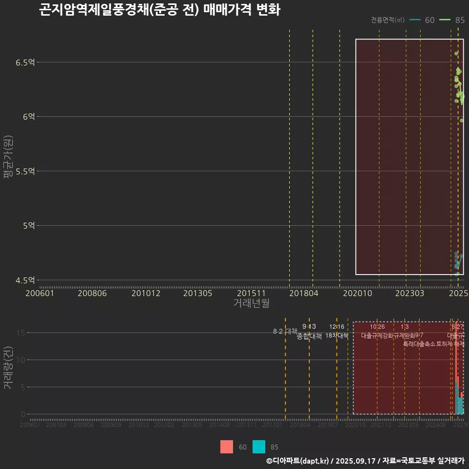 곤지암역제일풍경채(준공 전) 매매가격 변화