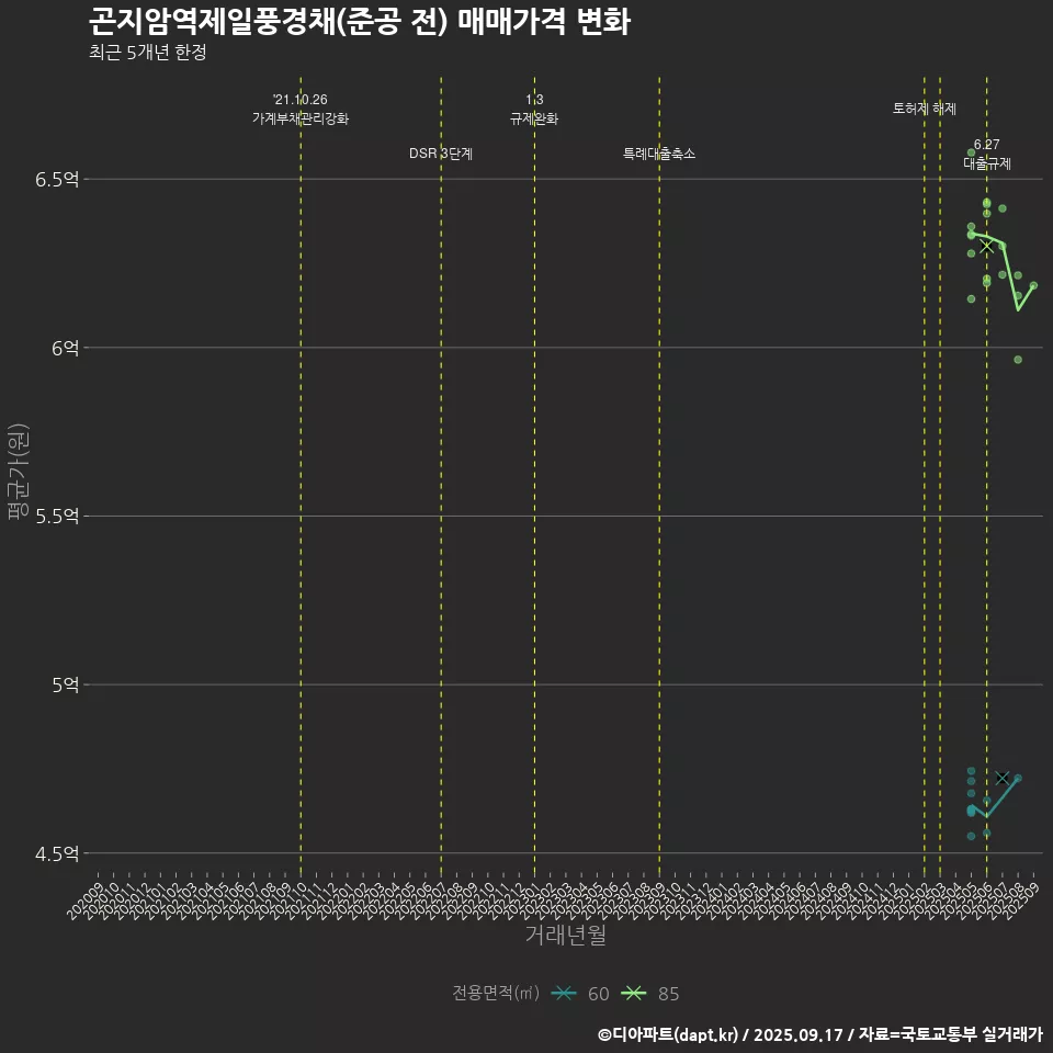 곤지암역제일풍경채(준공 전) 매매가격 변화