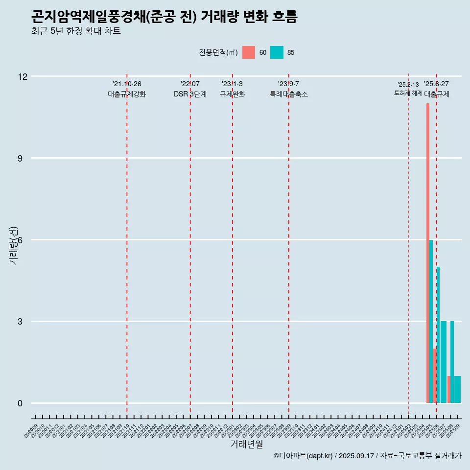곤지암역제일풍경채(준공 전) 거래량 변화 흐름