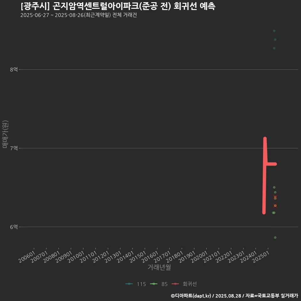 [광주시] 곤지암역센트럴아이파크(준공 전) 회귀선 예측