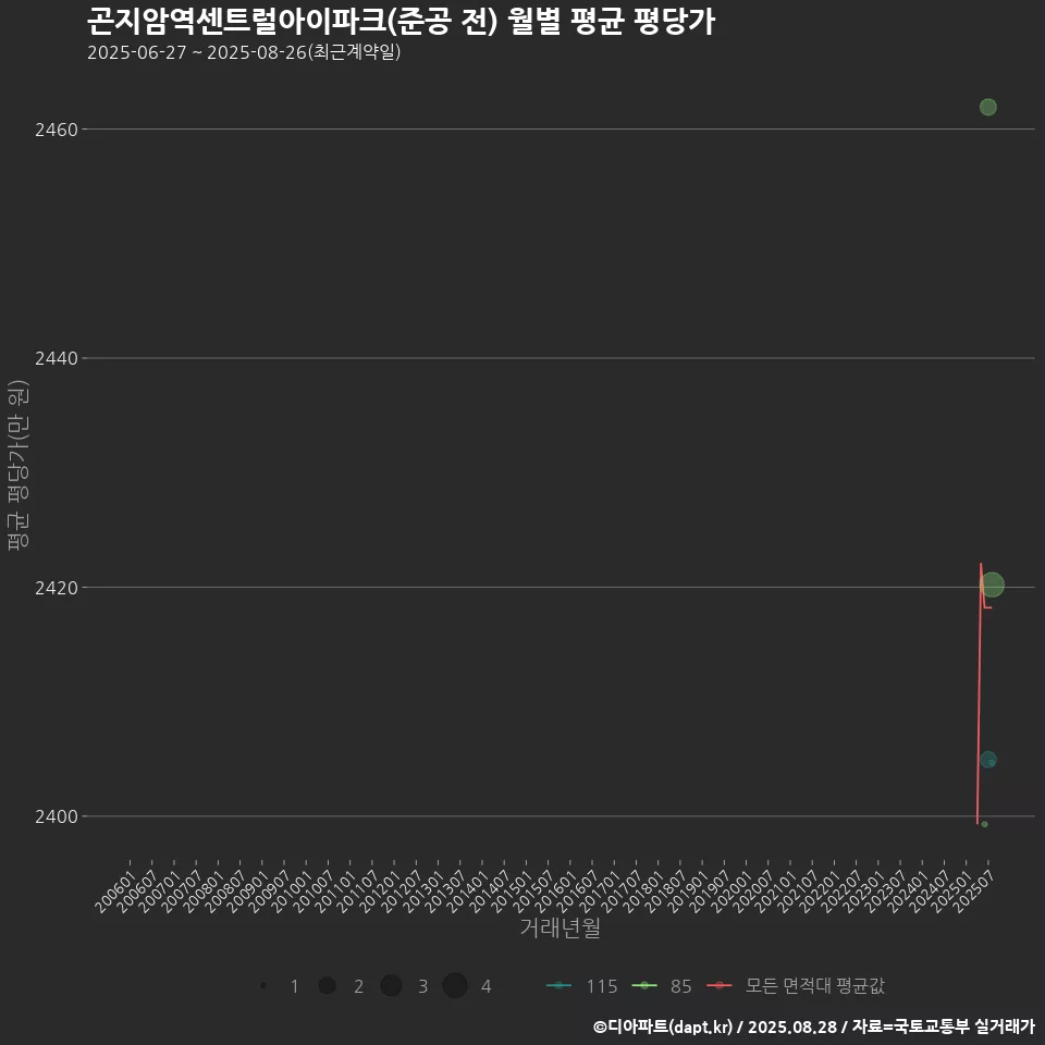 곤지암역센트럴아이파크(준공 전) 월별 평균 평당가
