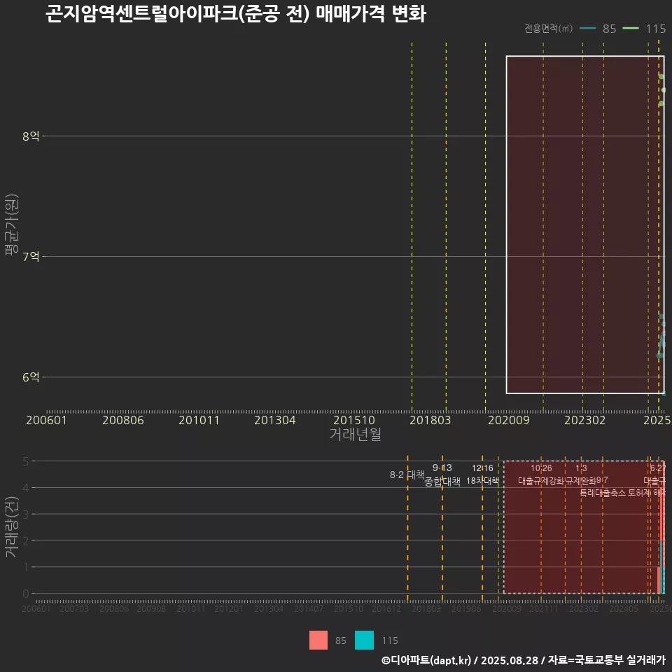 곤지암역센트럴아이파크(준공 전) 매매가격 변화