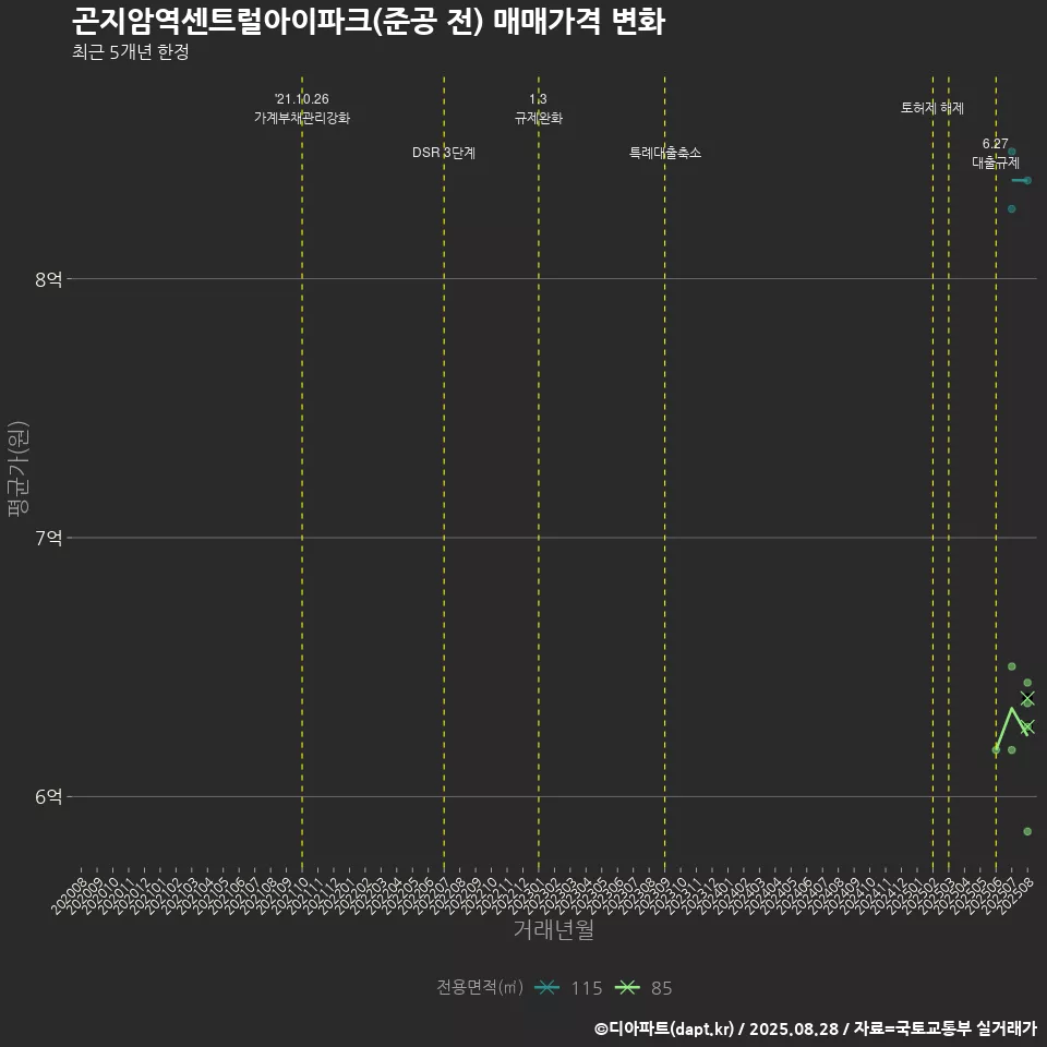 곤지암역센트럴아이파크(준공 전) 매매가격 변화