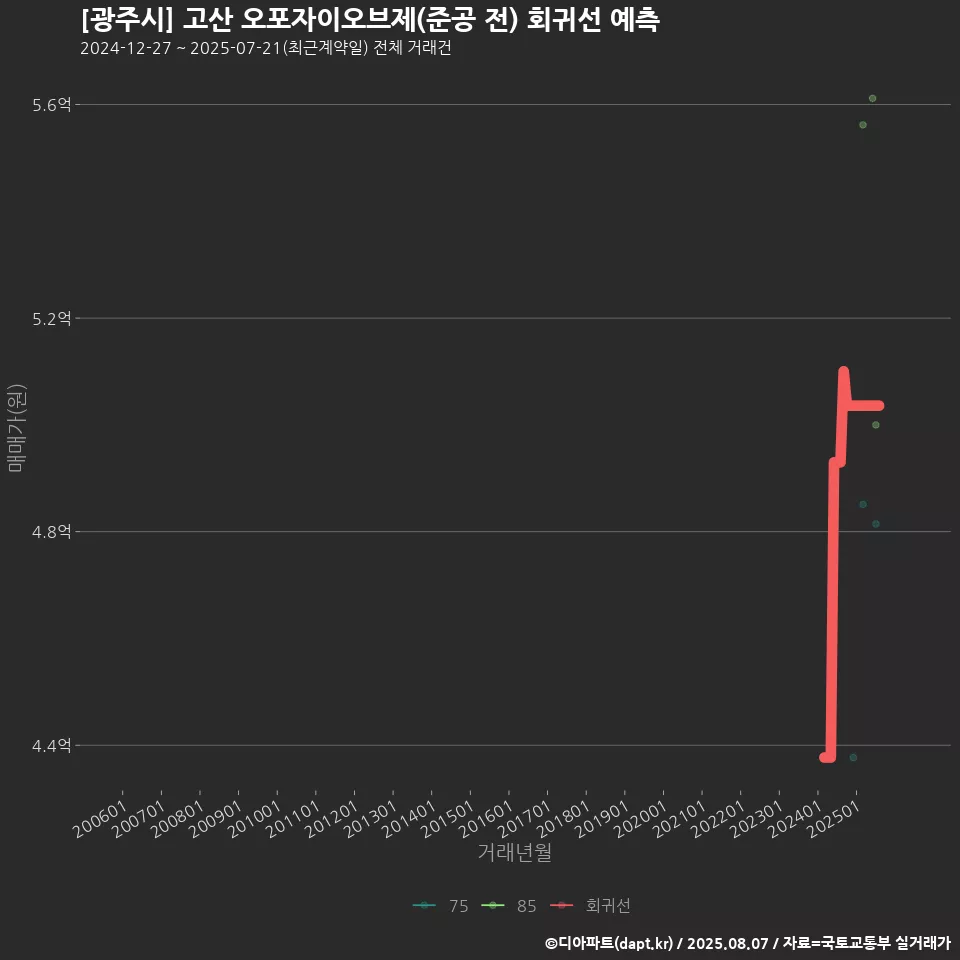 [광주시] 고산 오포자이오브제(준공 전) 회귀선 예측