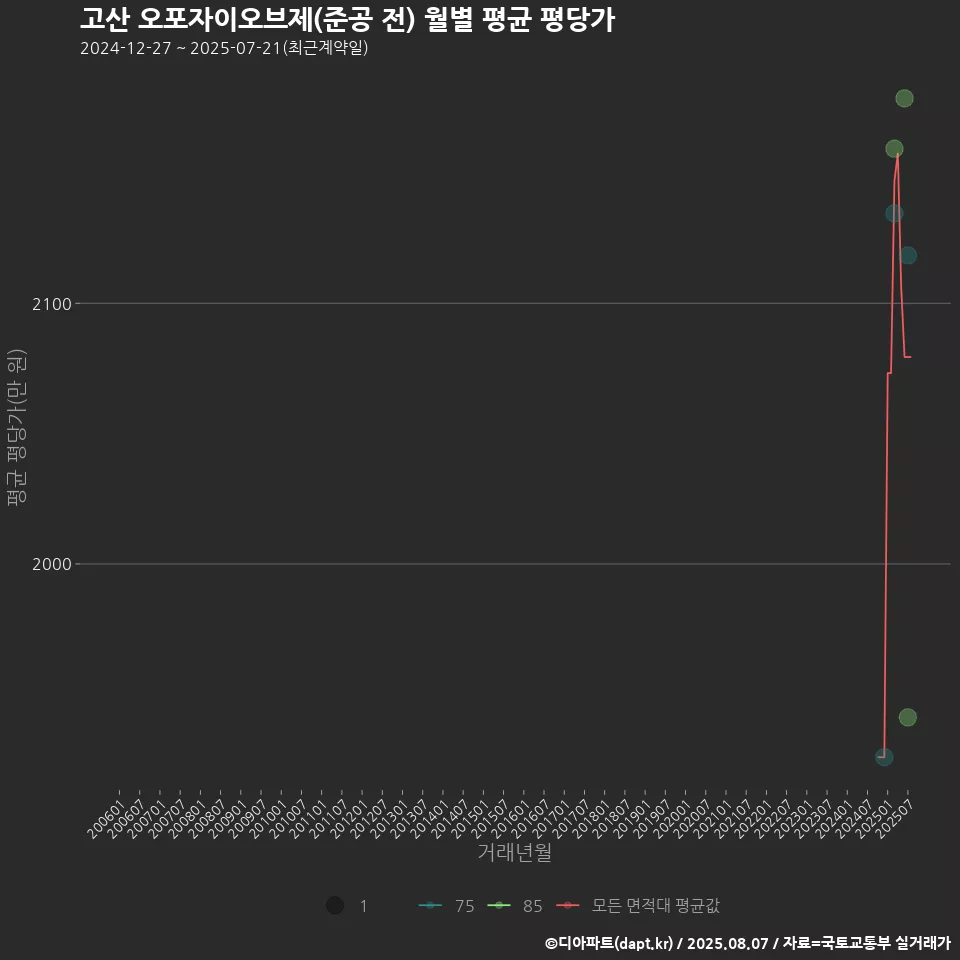 고산 오포자이오브제(준공 전) 월별 평균 평당가