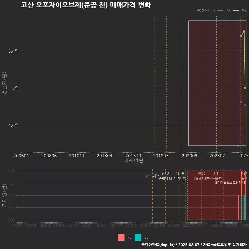 고산 오포자이오브제(준공 전) 매매가격 변화