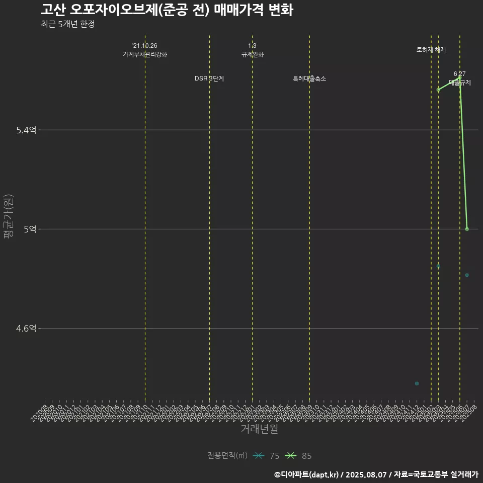 고산 오포자이오브제(준공 전) 매매가격 변화