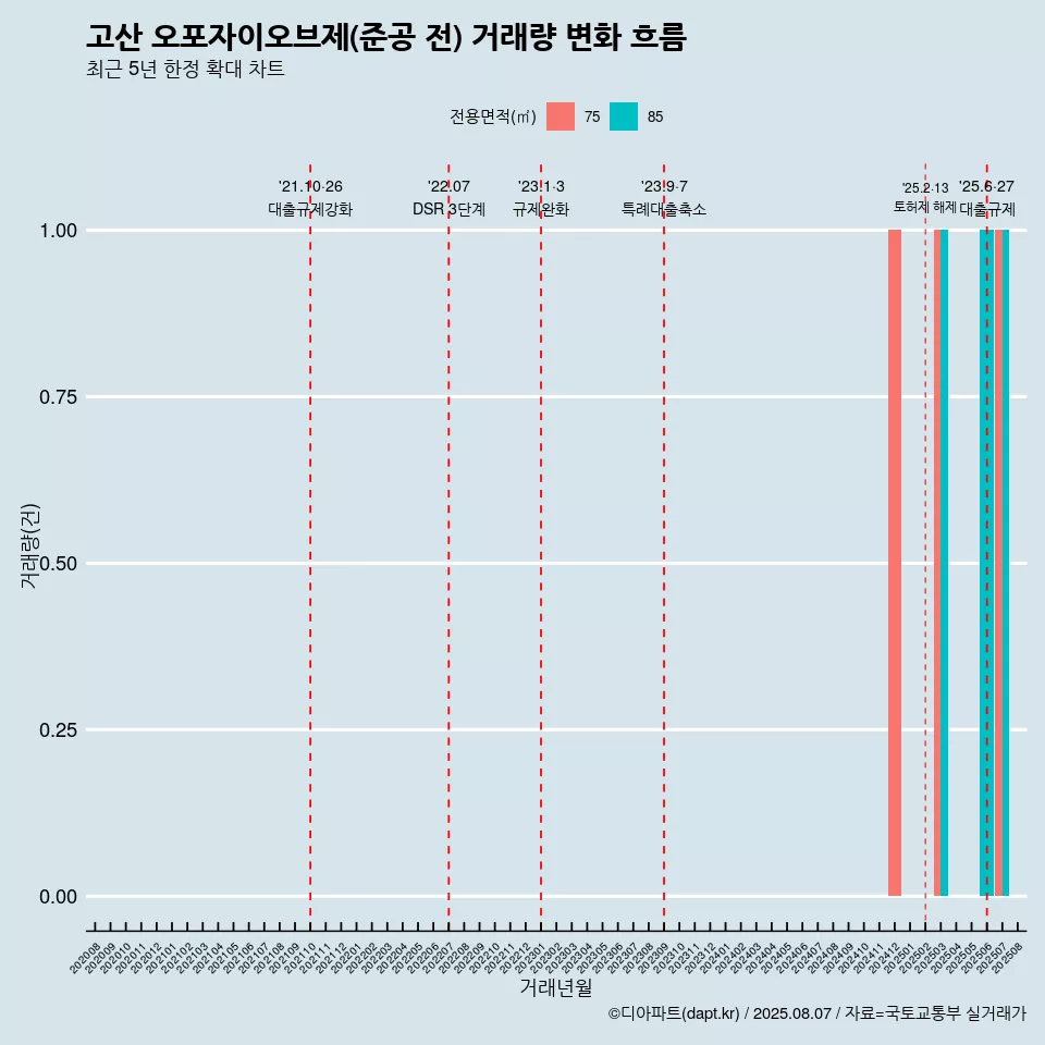 고산 오포자이오브제(준공 전) 거래량 변화 흐름