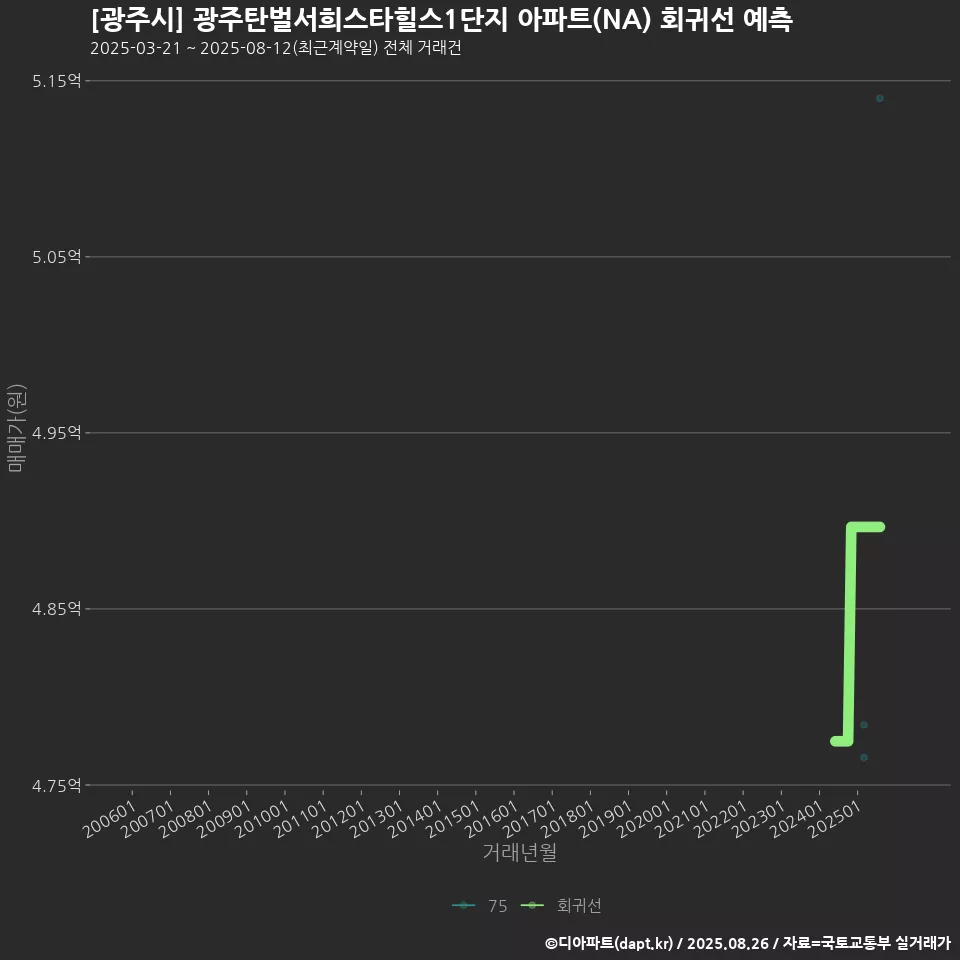 [광주시] 광주탄벌서희스타힐스1단지 아파트(NA) 회귀선 예측