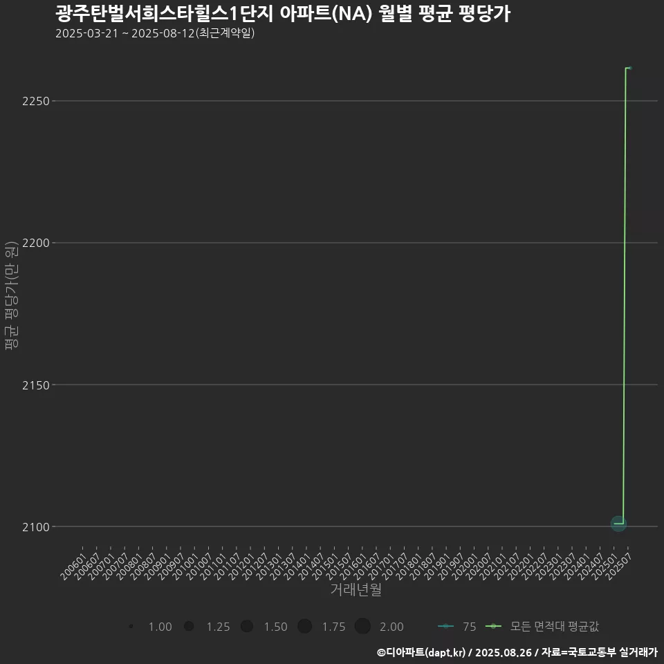 광주탄벌서희스타힐스1단지 아파트(NA) 월별 평균 평당가