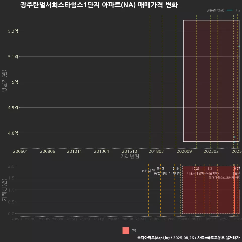 광주탄벌서희스타힐스1단지 아파트(NA) 매매가격 변화
