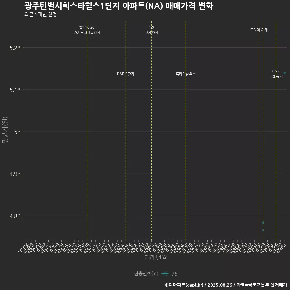 광주탄벌서희스타힐스1단지 아파트(NA) 매매가격 변화