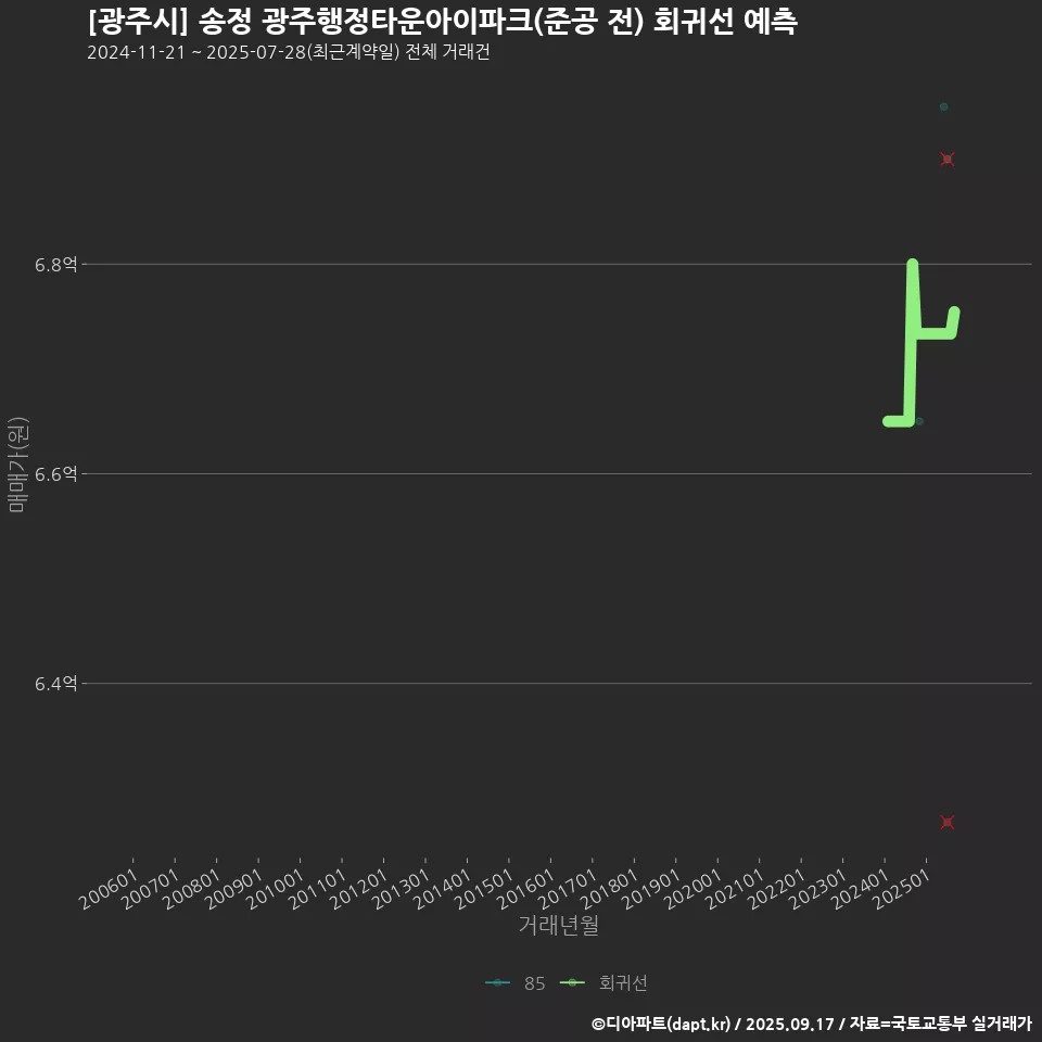 [광주시] 송정 광주행정타운아이파크(준공 전) 회귀선 예측