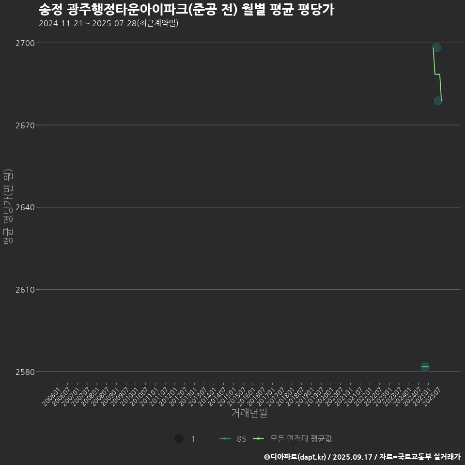송정 광주행정타운아이파크(준공 전) 월별 평균 평당가
