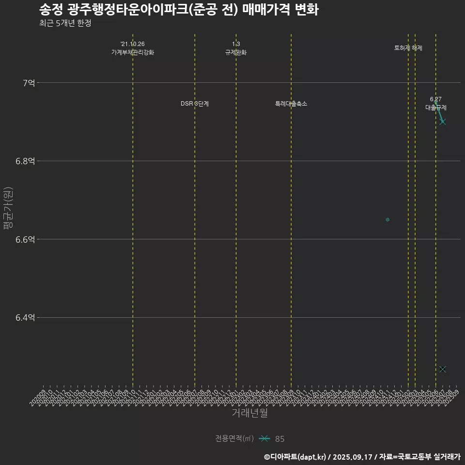 송정 광주행정타운아이파크(준공 전) 매매가격 변화