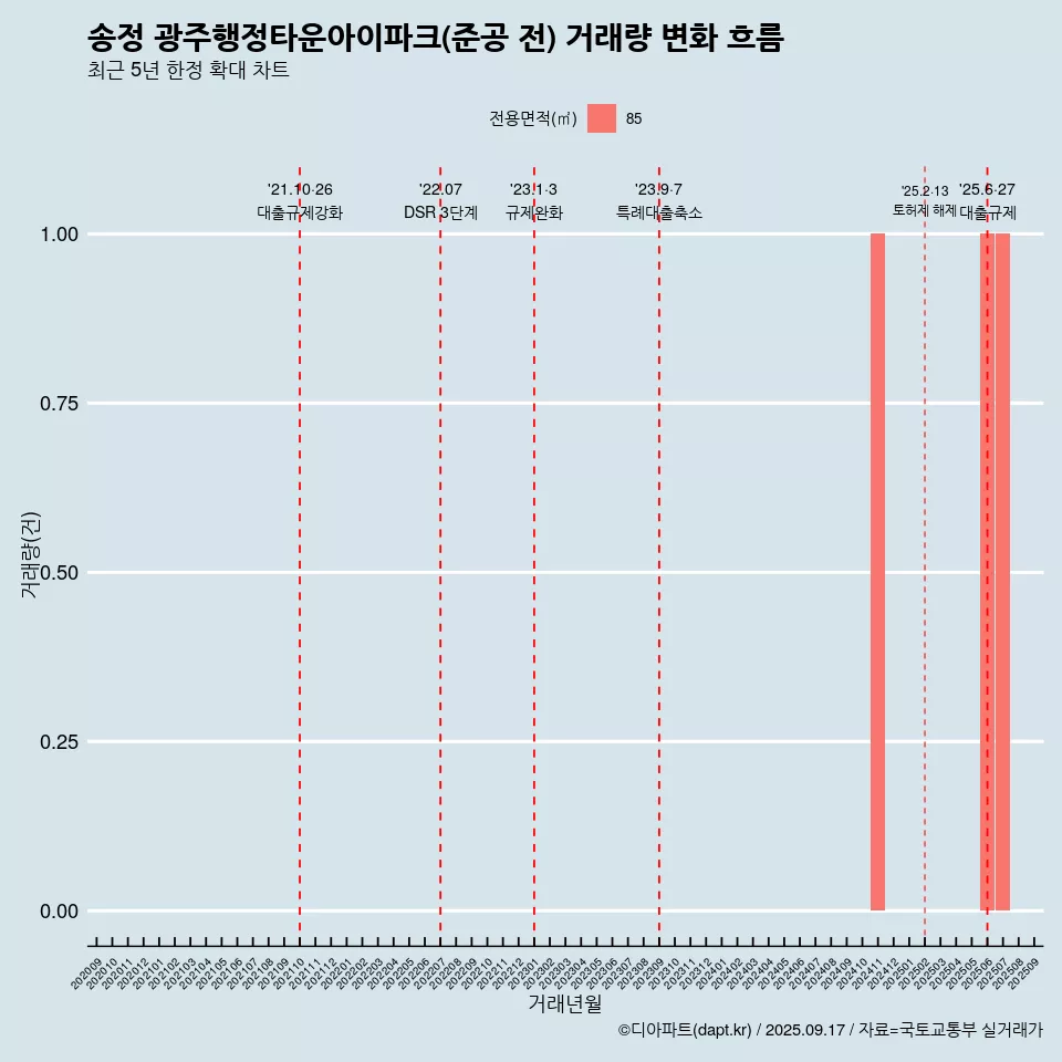 송정 광주행정타운아이파크(준공 전) 거래량 변화 흐름
