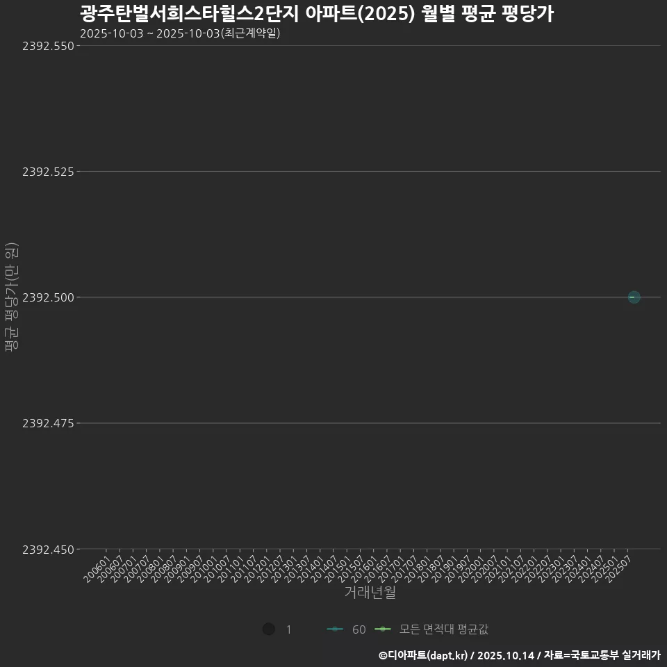 광주탄벌서희스타힐스2단지 아파트(2025) 월별 평균 평당가