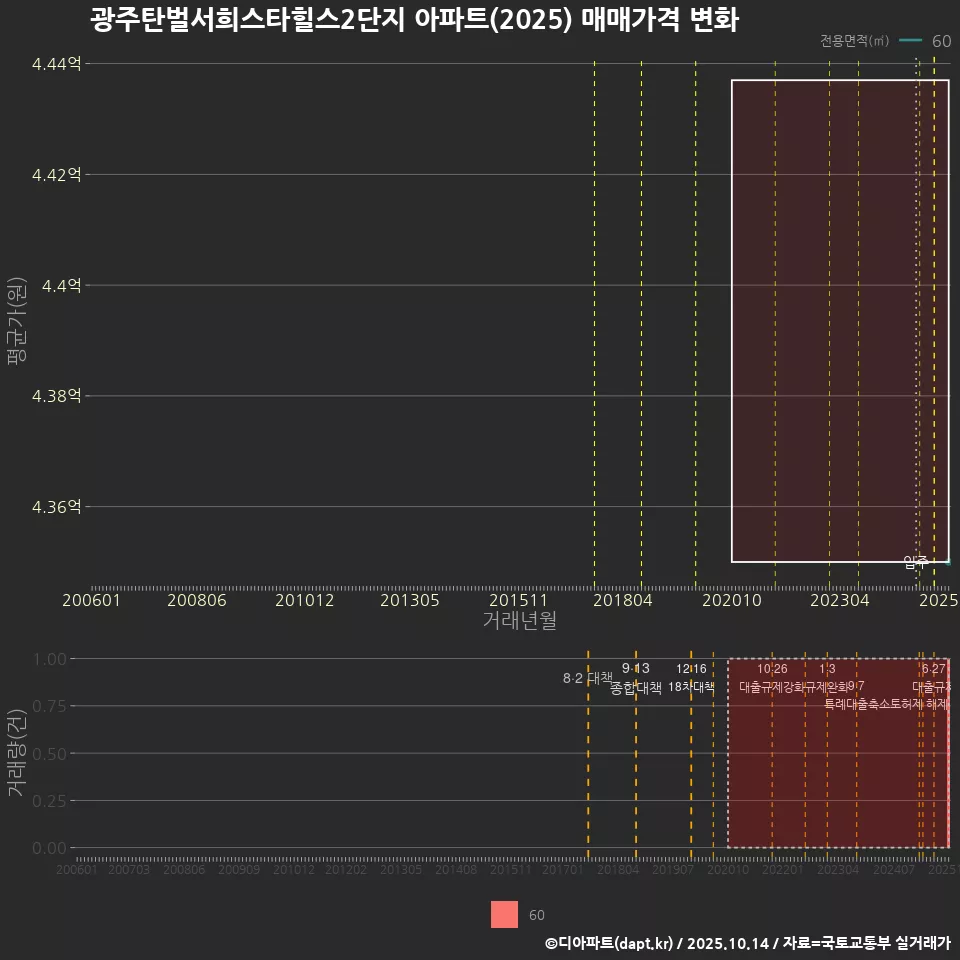 광주탄벌서희스타힐스2단지 아파트(2025) 매매가격 변화