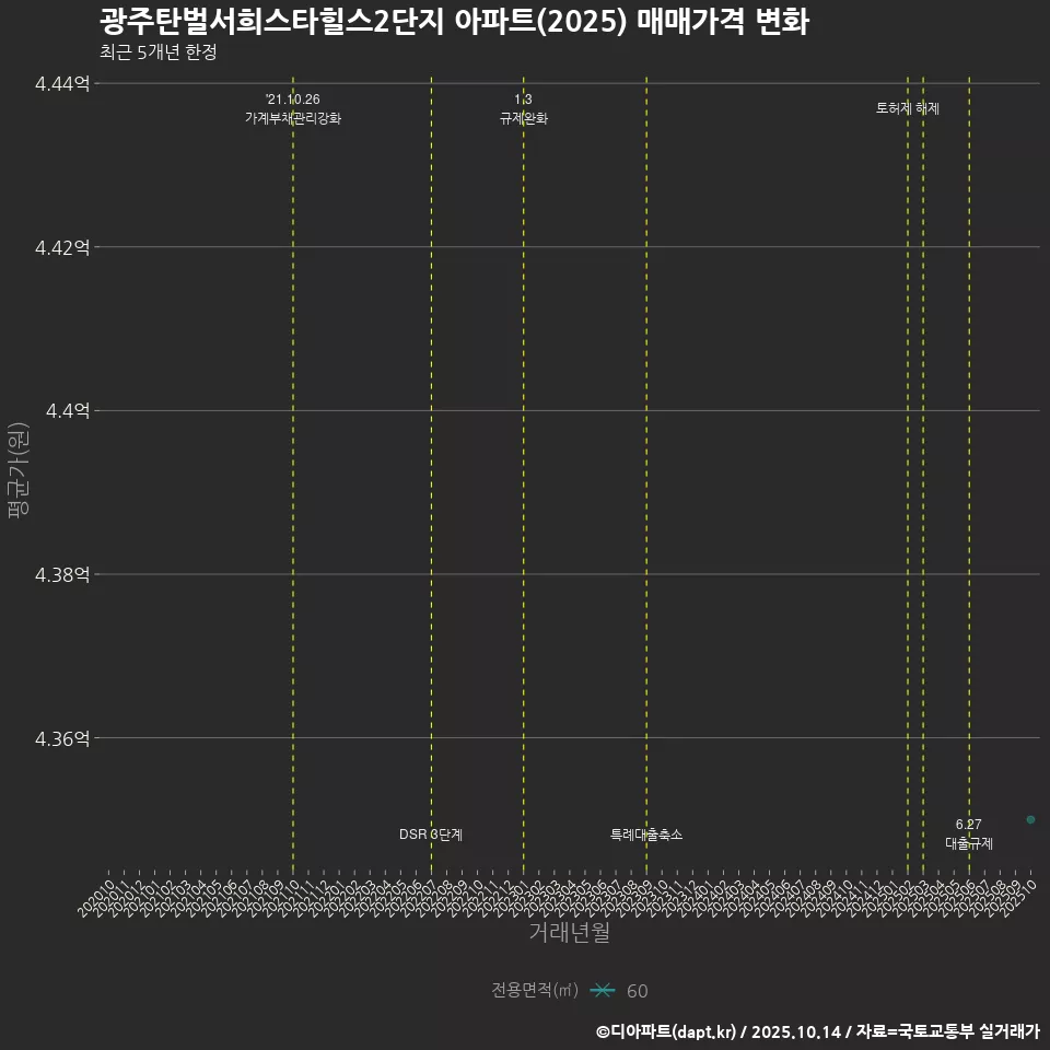 광주탄벌서희스타힐스2단지 아파트(2025) 매매가격 변화