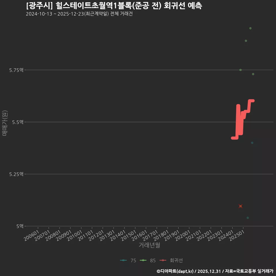 [광주시] 힐스테이트초월역1블록(준공 전) 회귀선 예측