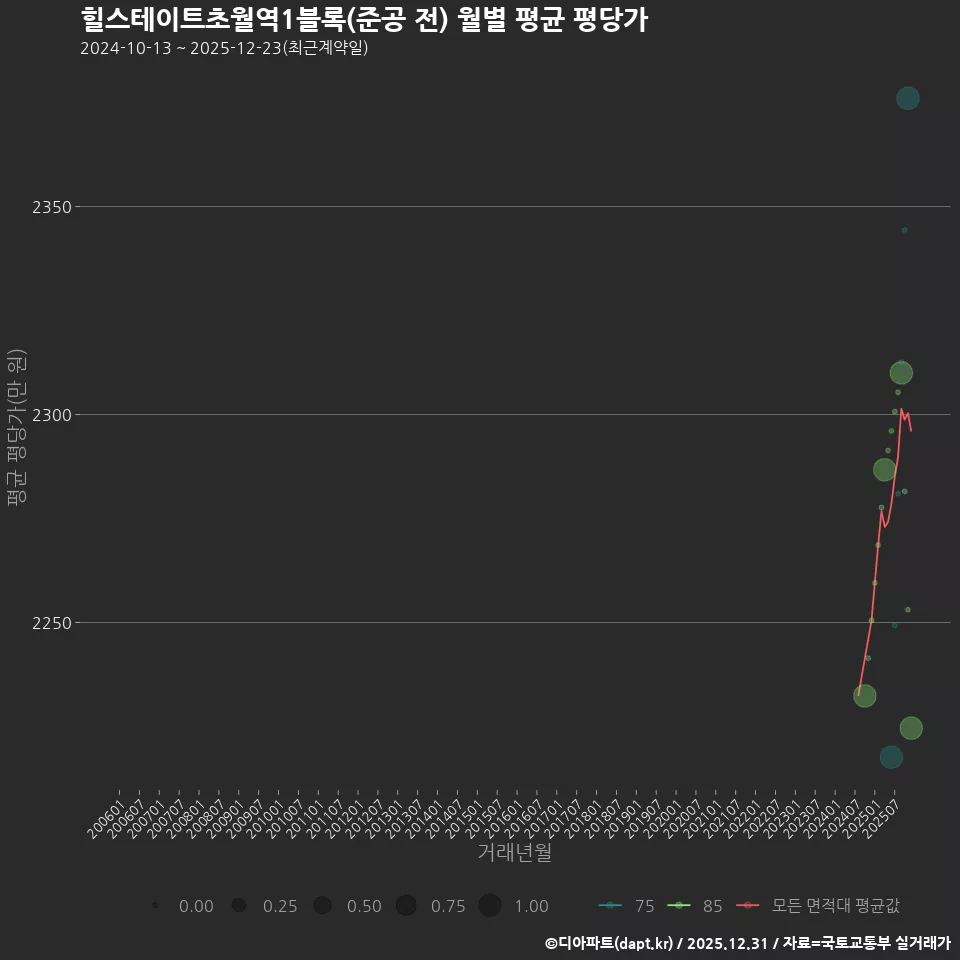 힐스테이트초월역1블록(준공 전) 월별 평균 평당가