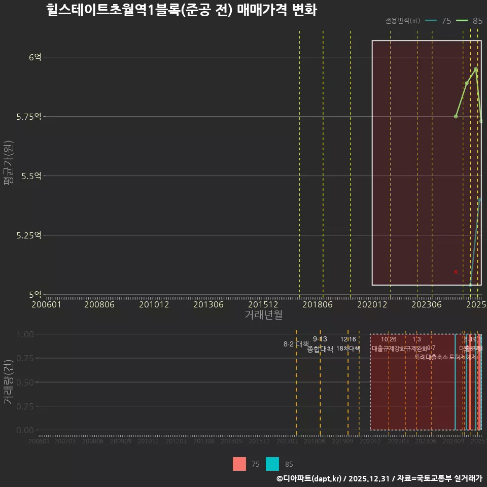 힐스테이트초월역1블록(준공 전) 매매가격 변화