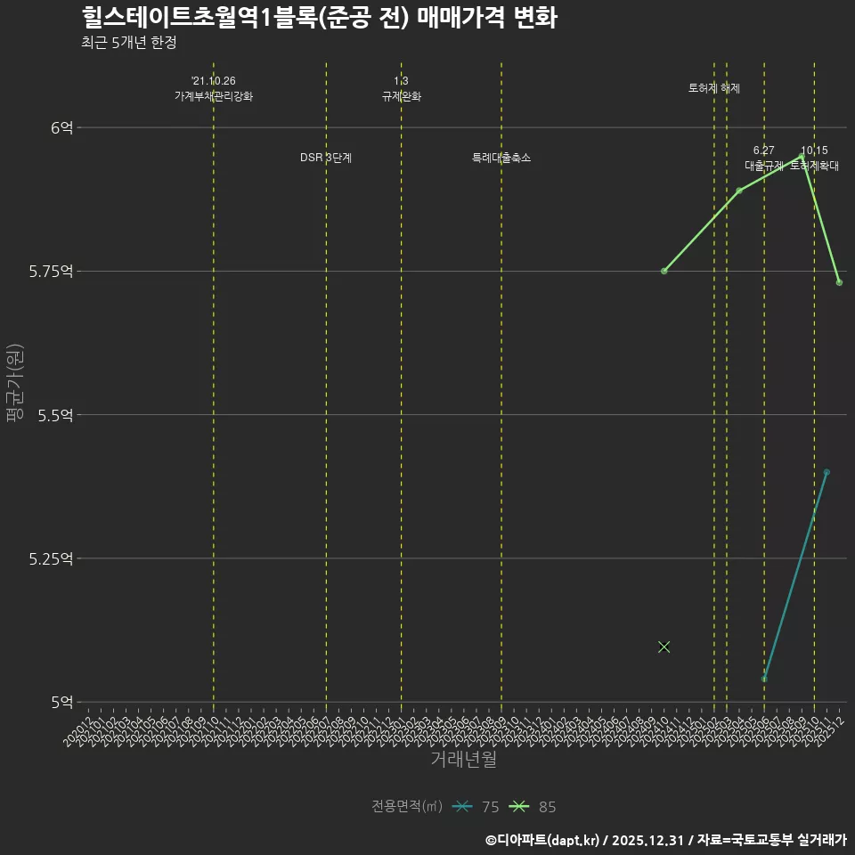 힐스테이트초월역1블록(준공 전) 매매가격 변화