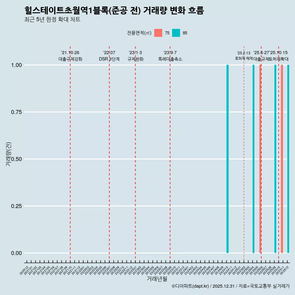힐스테이트초월역1블록(준공 전) 거래량 변화 흐름