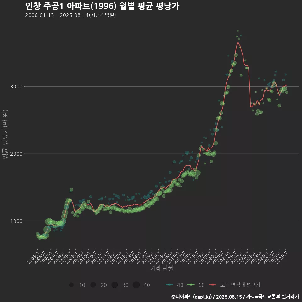 인창 주공1 아파트(1996) 월별 평균 평당가