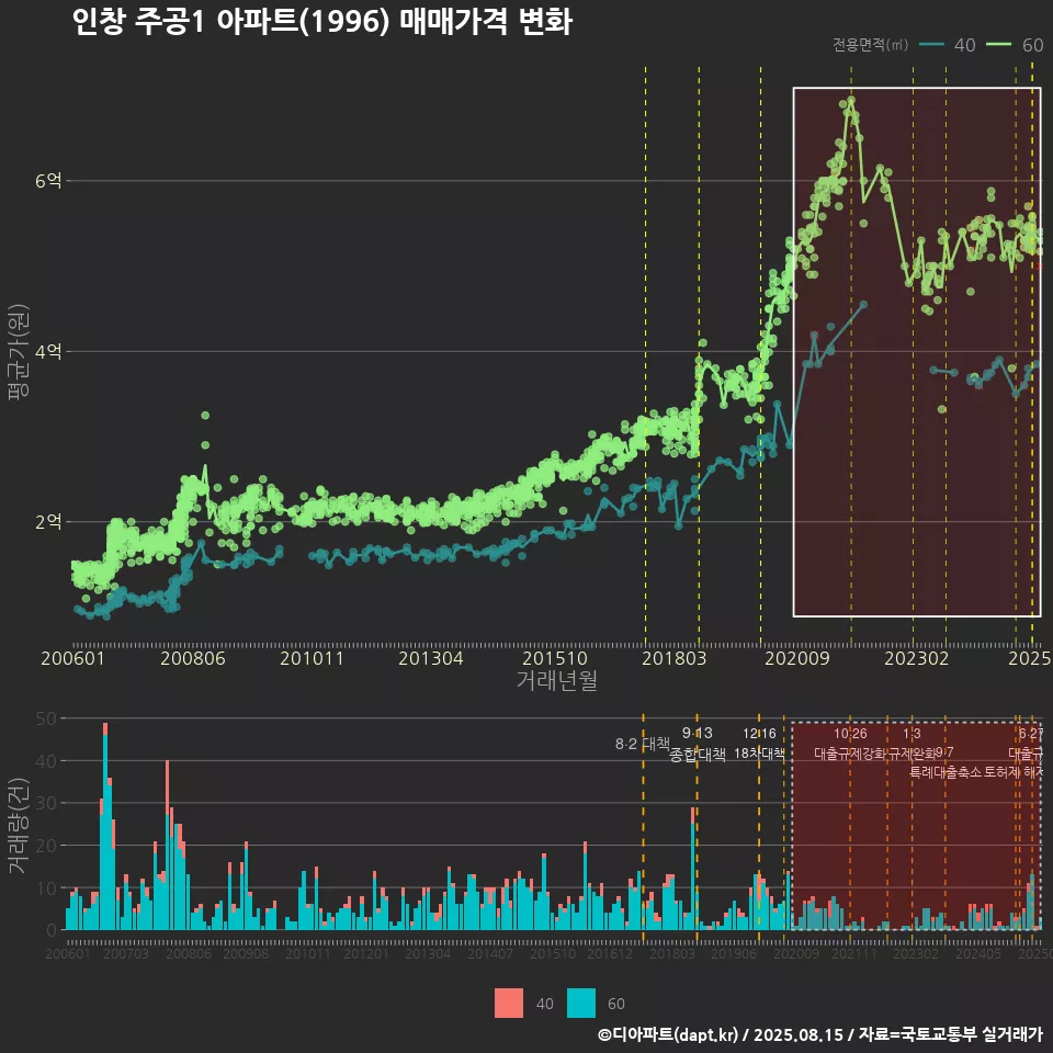 인창 주공1 아파트(1996) 매매가격 변화