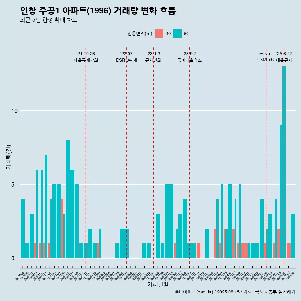 인창 주공1 아파트(1996) 거래량 변화 흐름