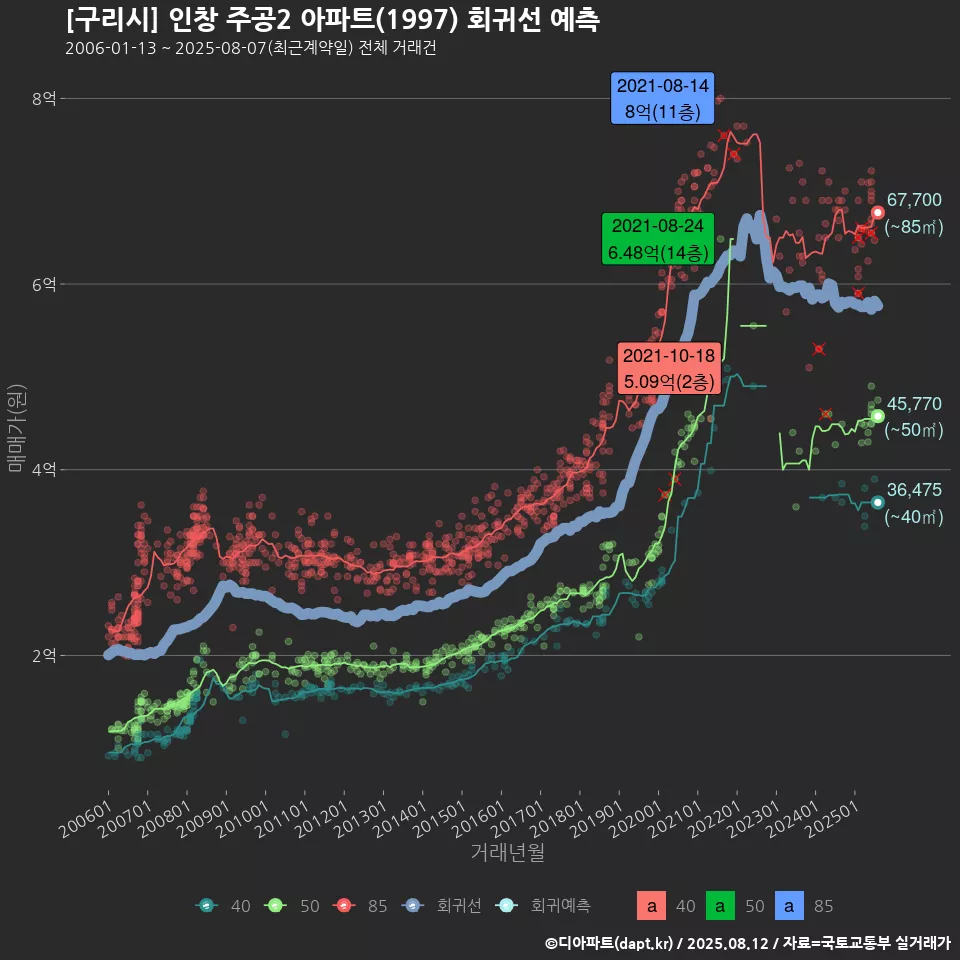 [구리시] 인창 주공2 아파트(1997) 회귀선 예측