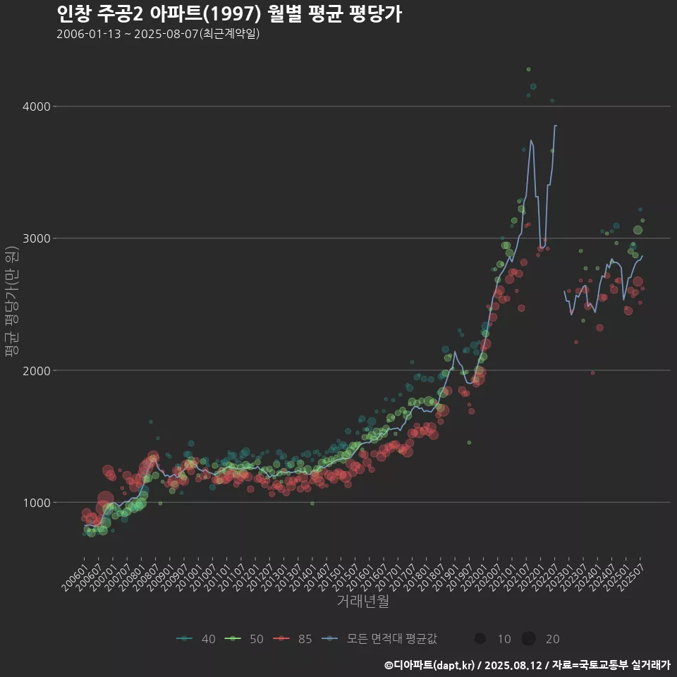 인창 주공2 아파트(1997) 월별 평균 평당가