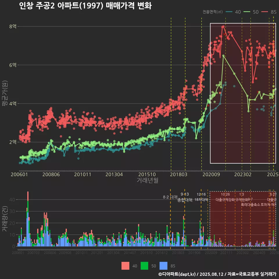 인창 주공2 아파트(1997) 매매가격 변화
