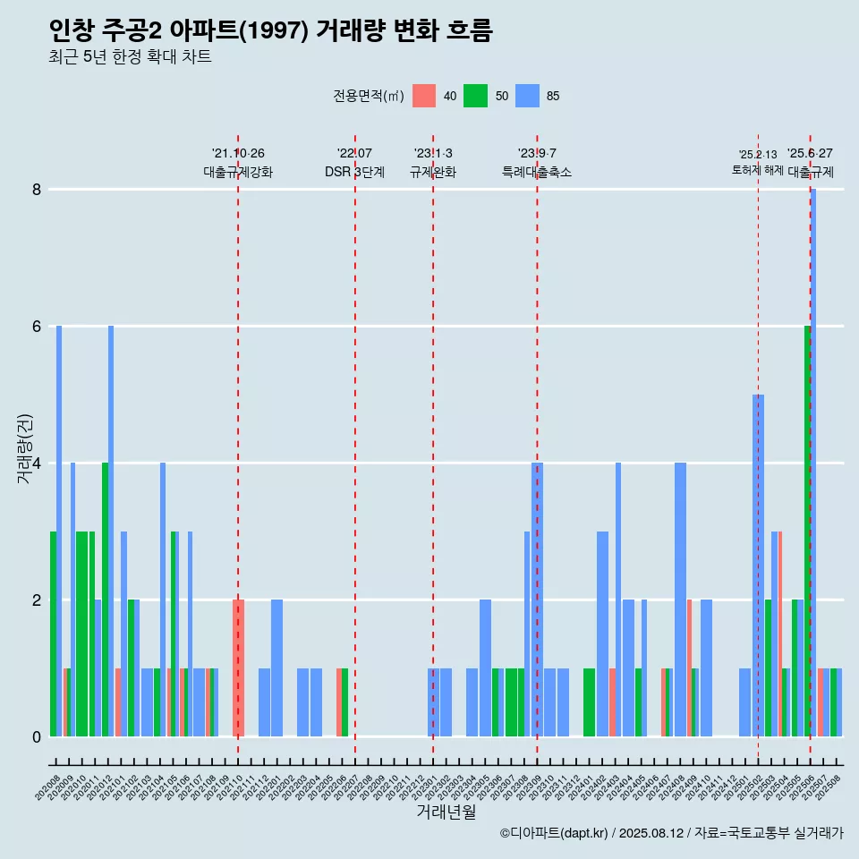 인창 주공2 아파트(1997) 거래량 변화 흐름