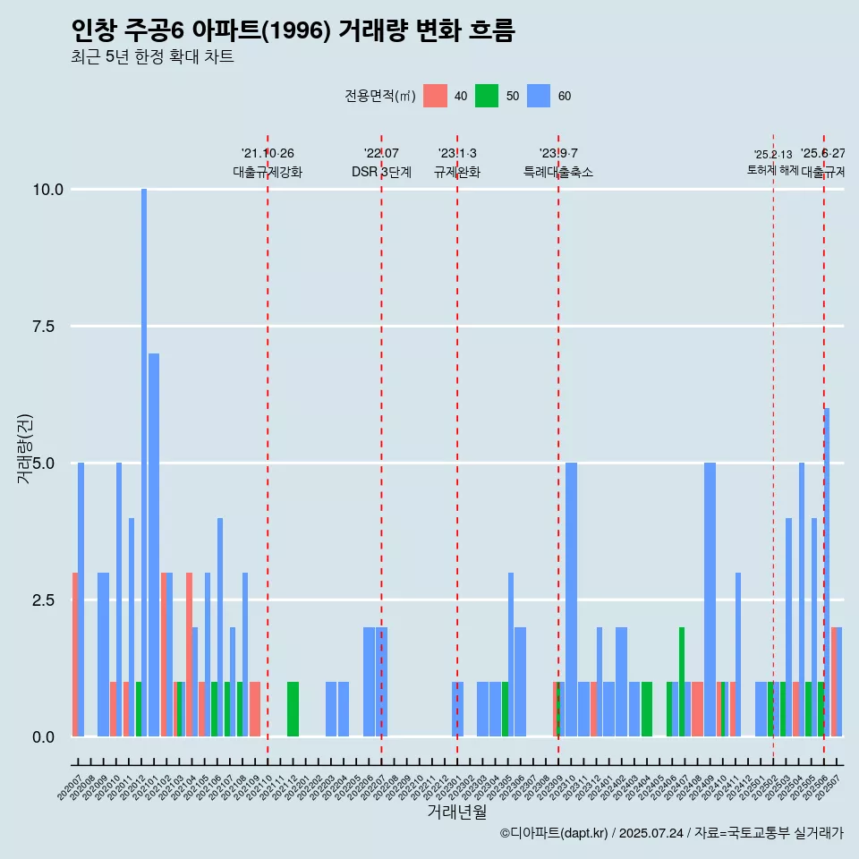 인창 주공6 아파트(1996) 거래량 변화 흐름